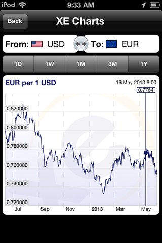 XE Currency the best currency converter currency diagram day photo